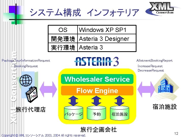 XML Consortium システム構成 インフォテリア OS Windows XP SP 1 開発環境 Asteria 3 Designer 実行環境 XML Consortium システム構成 インフォテリア OS Windows XP SP 1 開発環境 Asteria 3 Designer 実行環境