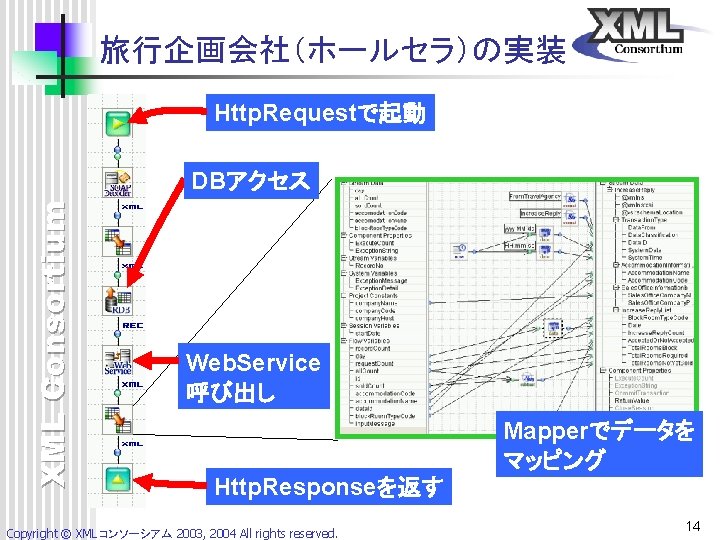旅行企画会社(ホールセラ)の実装 Http. Requestで起動 XML Consortium DBアクセス Web. Service 呼び出し Mapperでデータを マッピング Http. Responseを返す Copyright 旅行企画会社(ホールセラ)の実装 Http. Requestで起動 XML Consortium DBアクセス Web. Service 呼び出し Mapperでデータを マッピング Http. Responseを返す Copyright