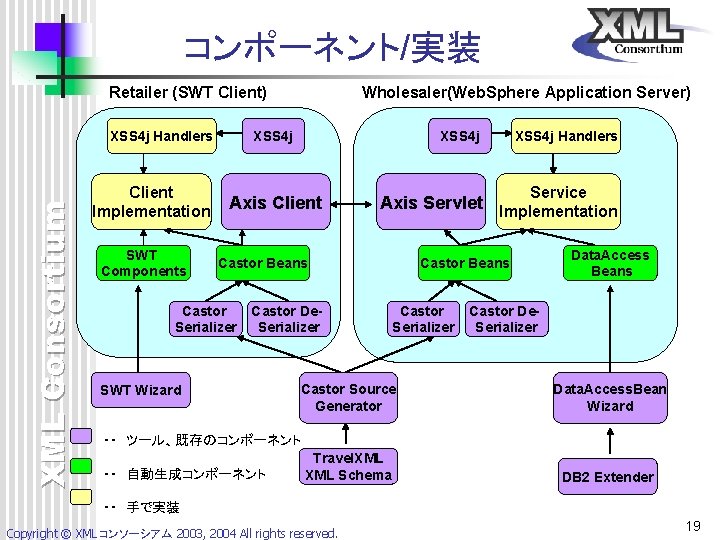 コンポーネント/実装 Retailer (SWT Client) XML Consortium XSS 4 j Handlers Client Implementation SWT Components コンポーネント/実装 Retailer (SWT Client) XML Consortium XSS 4 j Handlers Client Implementation SWT Components