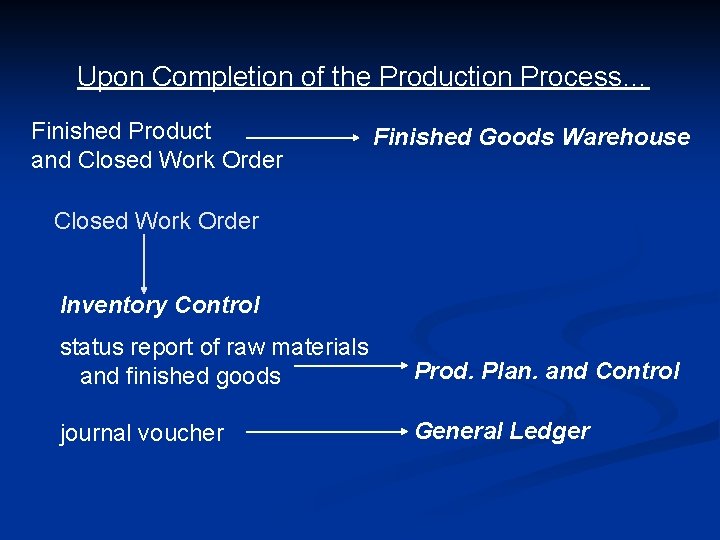 Upon Completion of the Production Process… Finished Product and Closed Work Order Finished Goods