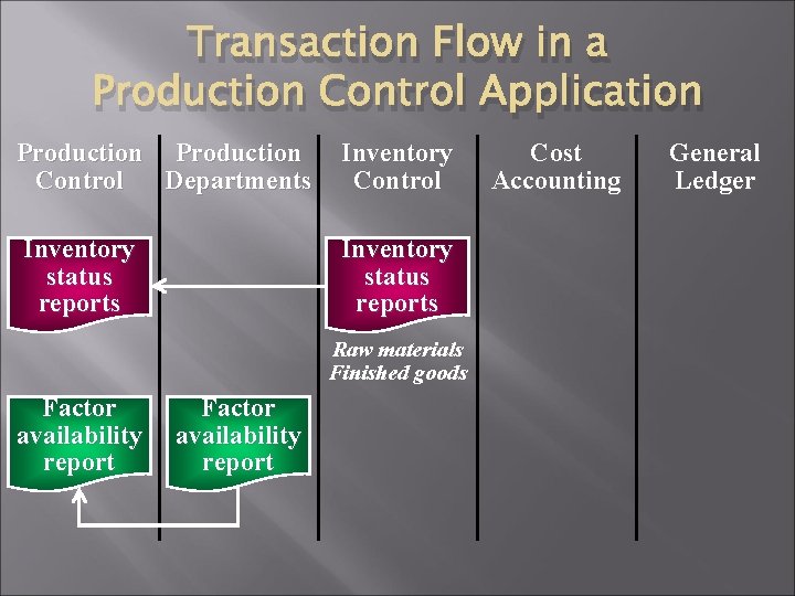 Transaction Flow in a Production Control Application Production Control Departments Inventory Control Inventory status