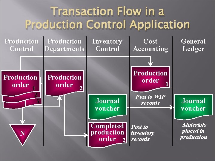 Transaction Flow in a Production Control Application Production Control Departments Production order 1 2