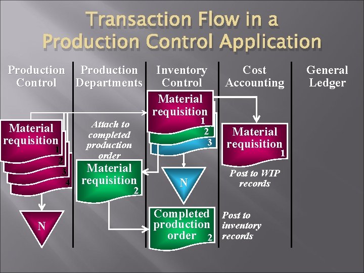 Transaction Flow in a Production Control Application Production Control Departments Material requisition 1 2