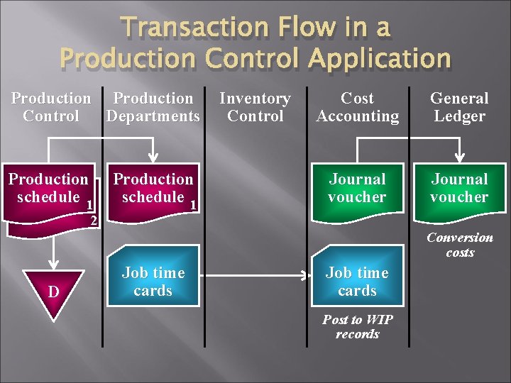 Transaction Flow in a Production Control Application Production Control Departments Production schedule 1 2