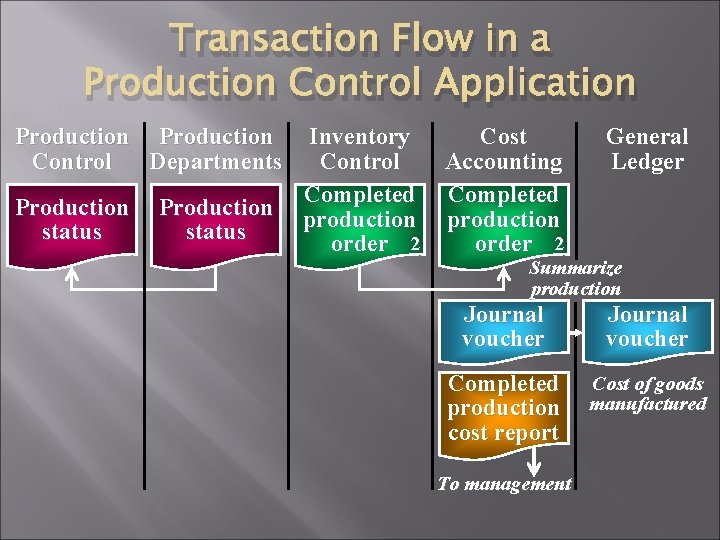 Transaction Flow in a Production Control Application Production Control Departments Production status Inventory Cost