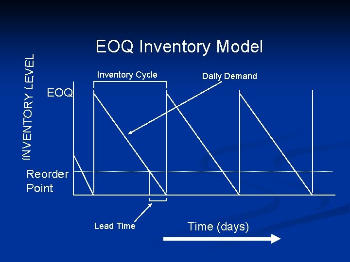 INVENTORY LEVEL EOQ Inventory Model Inventory Cycle Daily Demand EOQ Reorder Point Lead Time