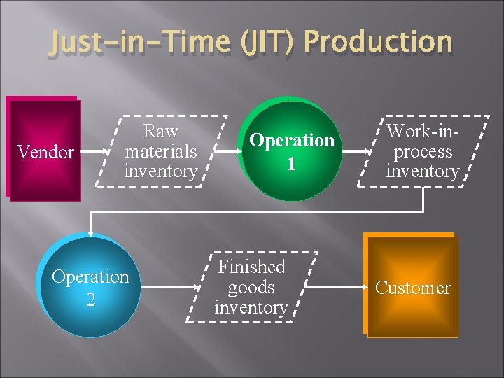 Just-in-Time (JIT) Production Vendor Raw materials inventory Operation 2 Operation 1 Finished goods inventory