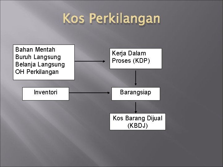 Kos Perkilangan Bahan Mentah Buruh Langsung Belanja Langsung OH Perkilangan Inventori Kerja Dalam Proses