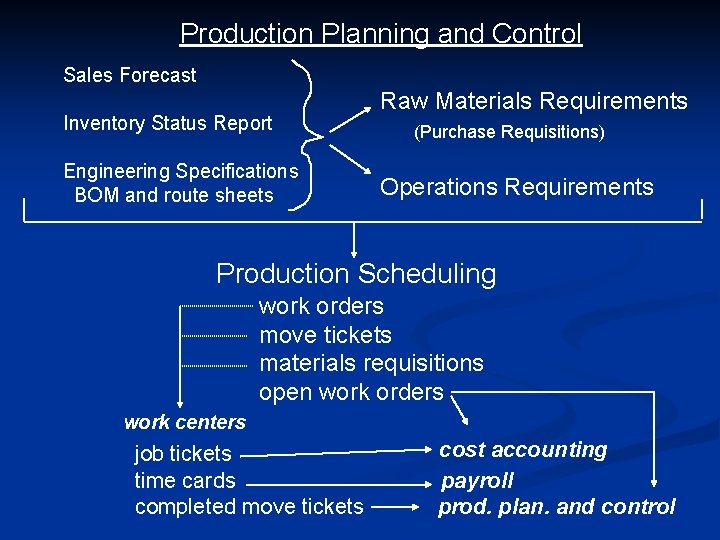 Production Planning and Control Sales Forecast Inventory Status Report Engineering Specifications BOM and route