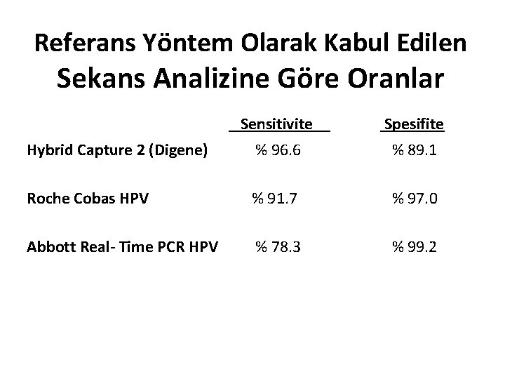 Referans Yöntem Olarak Kabul Edilen Sekans Analizine Göre Oranlar Sensitivite Spesifite Hybrid Capture 2