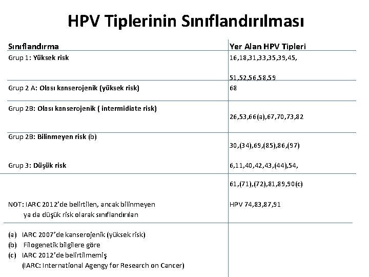 HPV Tiplerinin Sınıflandırılması Sınıflandırma Yer Alan HPV Tipleri Grup 1: Yüksek risk 16, 18,