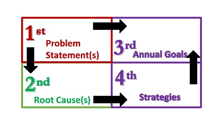 1 st Problem Statement(s) 2 Root Cause(s) nd Root Cause(s) 3 Annual Goals th