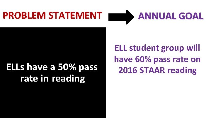 PROBLEM STATEMENT ELLs have a 50% pass rate in reading ANNUAL GOAL ELL student
