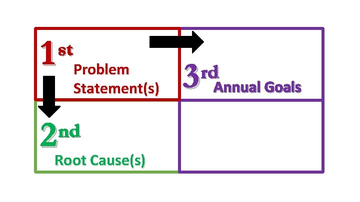 1 st Problem Statement(s) 2 Root Cause(s) nd Root Cause(s) 3 rd Annual Goals