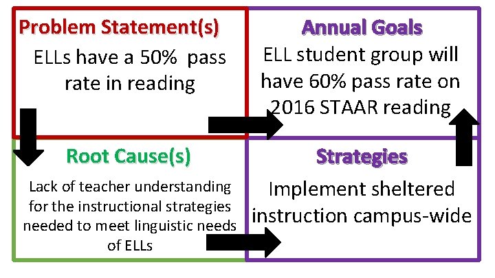 Problem Statement(s) ELLs have a 50% pass rate in reading Annual Goals ELL student