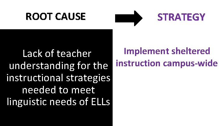ROOT CAUSE STRATEGY Implement sheltered Lack of teacher understanding for the instruction campus-wide instructional