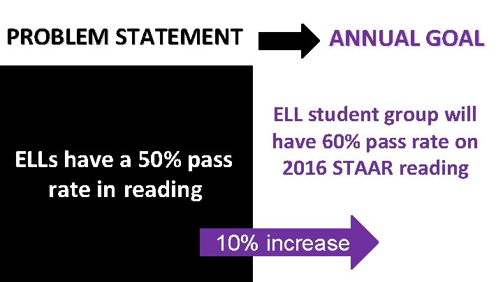PROBLEM STATEMENT ELLs have a 50% pass rate in reading ANNUAL GOAL ELL student