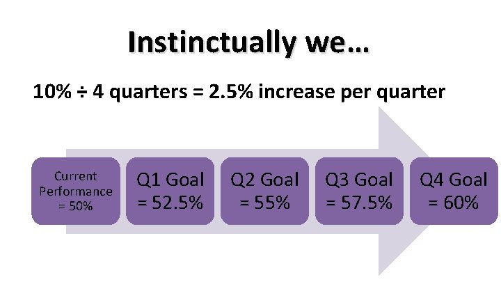 Instinctually we… 10% ÷ 4 quarters = 2. 5% increase per quarter Current Performance