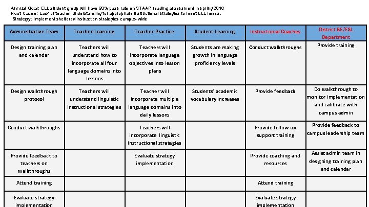 Annual Goal: ELL student group will have 60% pass rate on STAAR reading assessment