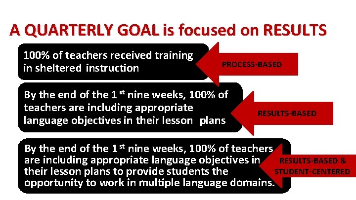 A QUARTERLY GOAL is focused on RESULTS 100% of teachers received training in sheltered