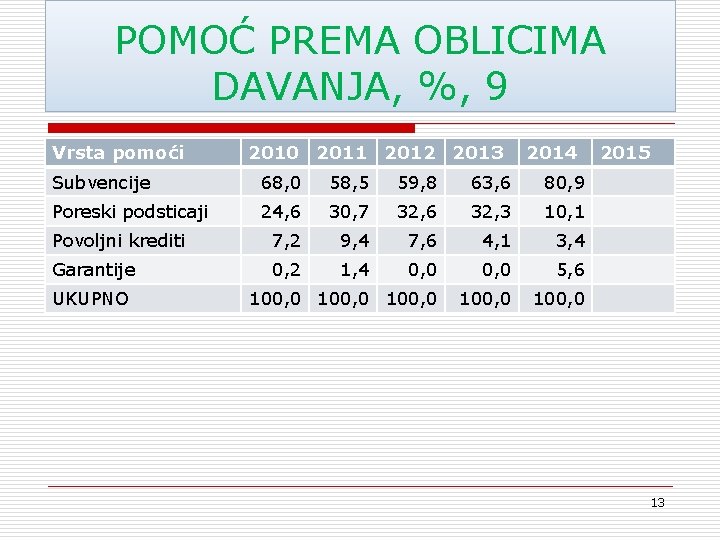 POMOĆ PREMA OBLICIMA DAVANJA, %, 9 Vrsta pomoći 2010 2011 2012 2013 2014 Subvencije