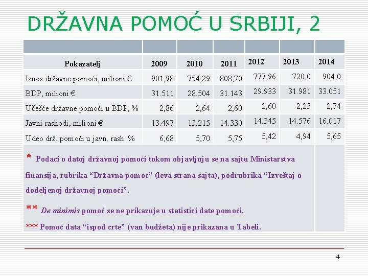 DRŽAVNA POMOĆ U SRBIJI, 2 Pokazatelj 2012 2009 2010 2011 Iznos državne pomoći, milioni