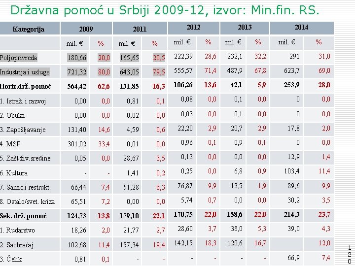 Državna pomoć u Srbiji 2009 -12, izvor: Min. fin. RS. Kategorija 2009 2012 2011
