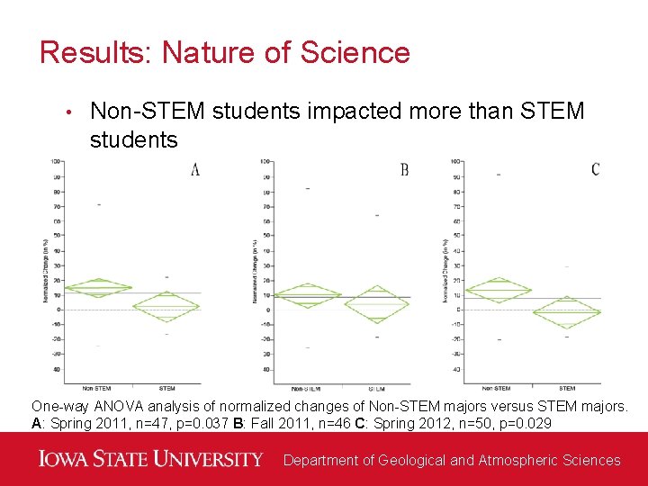 Results: Nature of Science • Non-STEM students impacted more than STEM students One-way ANOVA