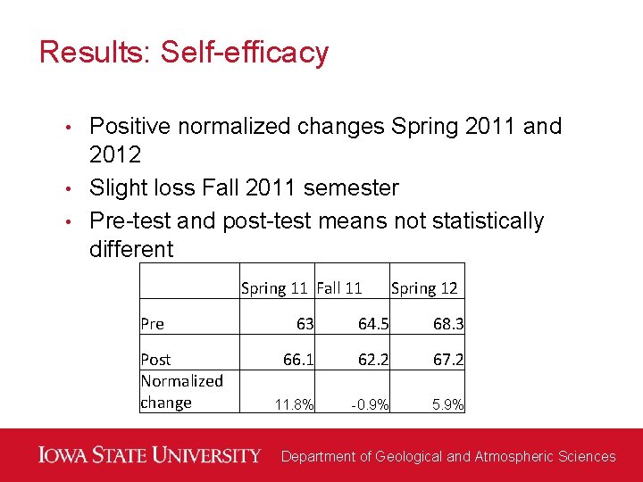 Results: Self-efficacy Positive normalized changes Spring 2011 and 2012 • Slight loss Fall 2011