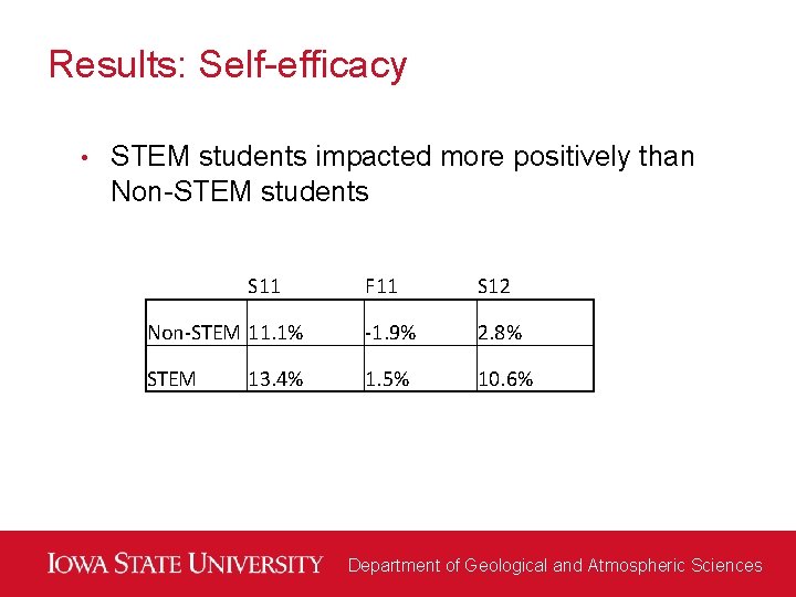 Results: Self-efficacy • STEM students impacted more positively than Non-STEM students S 11 F