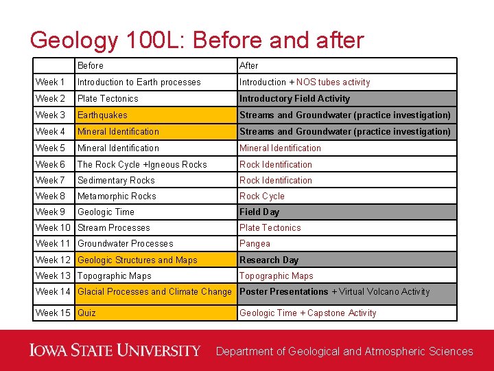 Geology 100 L: Before and after Before After Week 1 Introduction to Earth processes