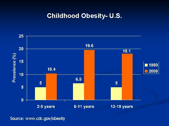Childhood Obesity- U. S. Source: www. cdc. gov/obesity Childhood Obesity- U. S. Source: www. cdc. gov/obesity