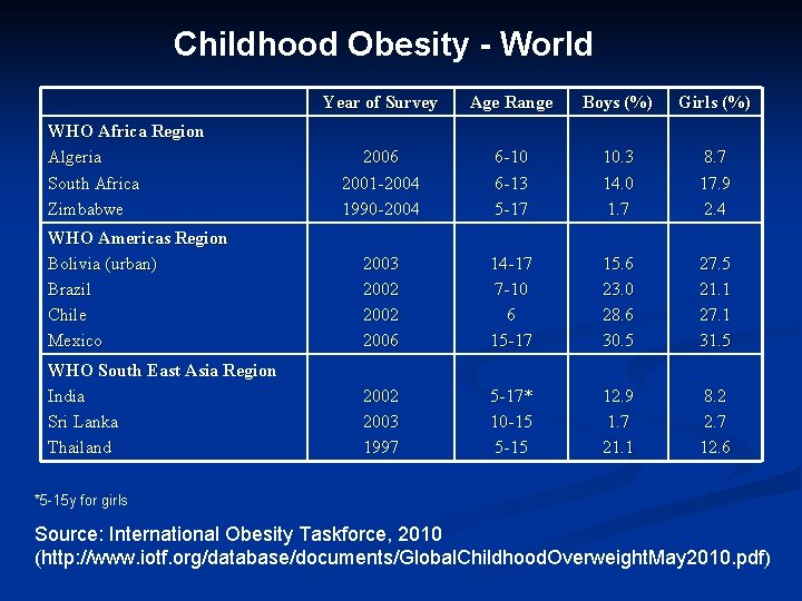 Childhood Obesity - World Year of Survey Age Range Boys (%) Girls (%) 2006 Childhood Obesity - World Year of Survey Age Range Boys (%) Girls (%) 2006