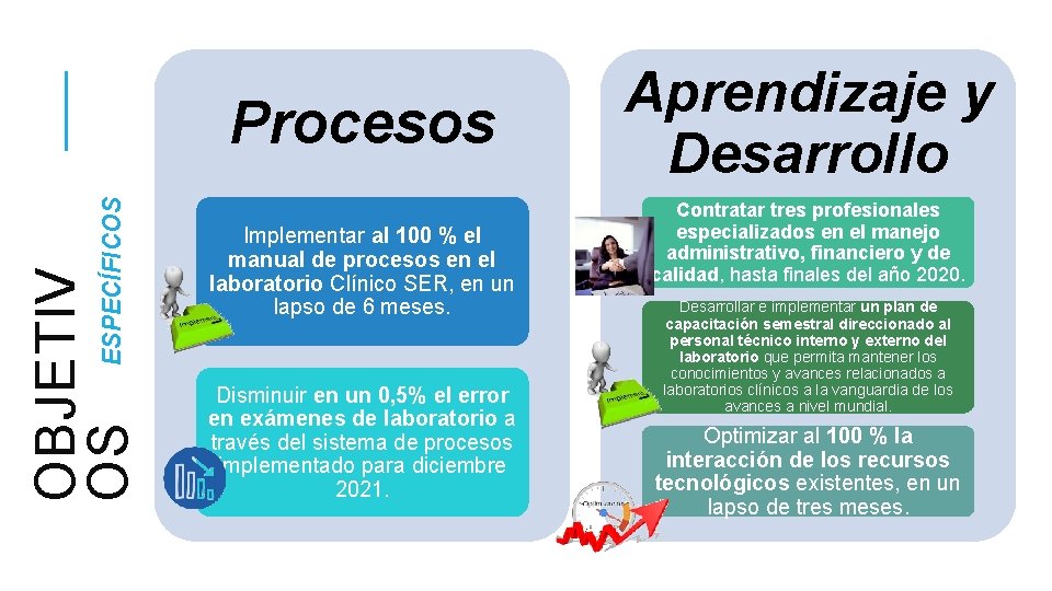 OBJETIV OS ESPECÍFICOS Procesos Implementar al 100 % el manual de procesos en el