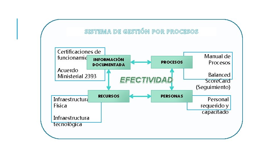 SISTEMA DE GESTIÓN POR PROCESOS Certificaciones de funcionamiento INFORMACIÓN DOCUMENTADA Acuerdo Ministerial 2393 Infraestructura