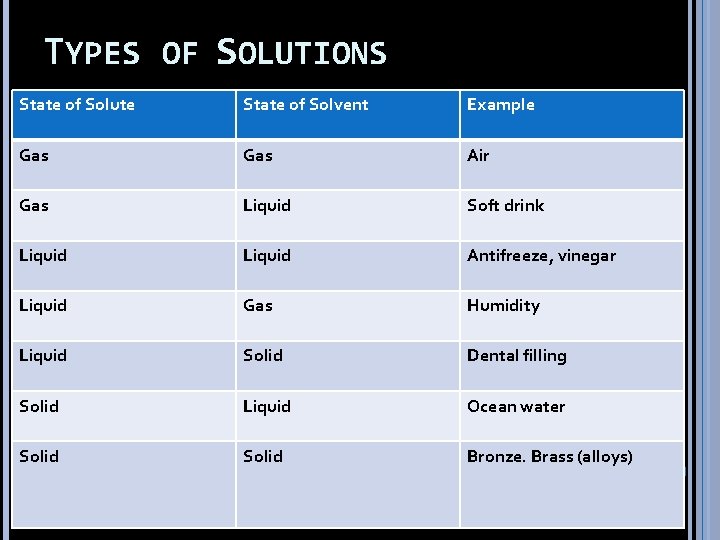 TYPES OF SOLUTIONS State of Solute Gas 1. State of Solvent Enter answer Gas