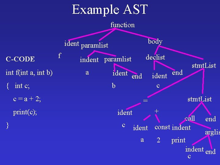 Example AST function body ident paramlist C-CODE int f(int a, int b) { int