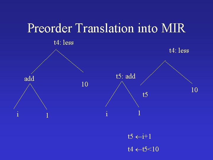 Preorder Translation into MIR t 4: less t 5: add 10 t 5 i