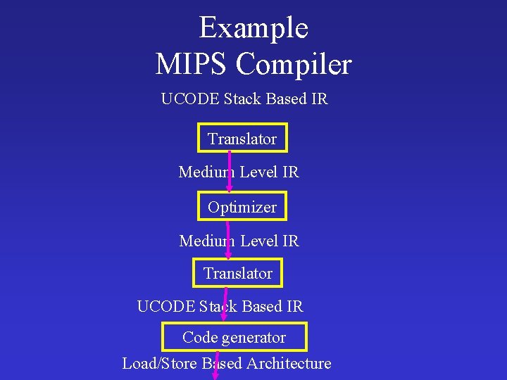 Example MIPS Compiler UCODE Stack Based IR Translator Medium Level IR Optimizer Medium Level
