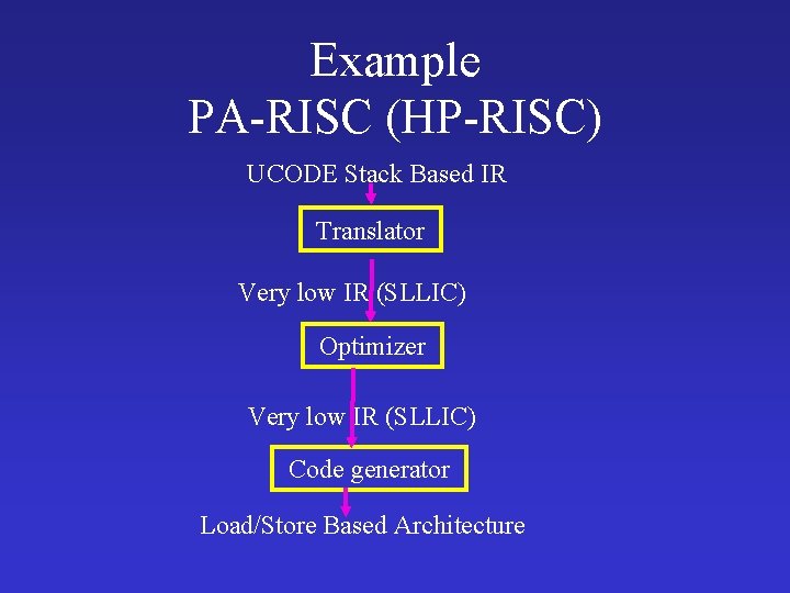 Example PA-RISC (HP-RISC) UCODE Stack Based IR Translator Very low IR (SLLIC) Optimizer Very