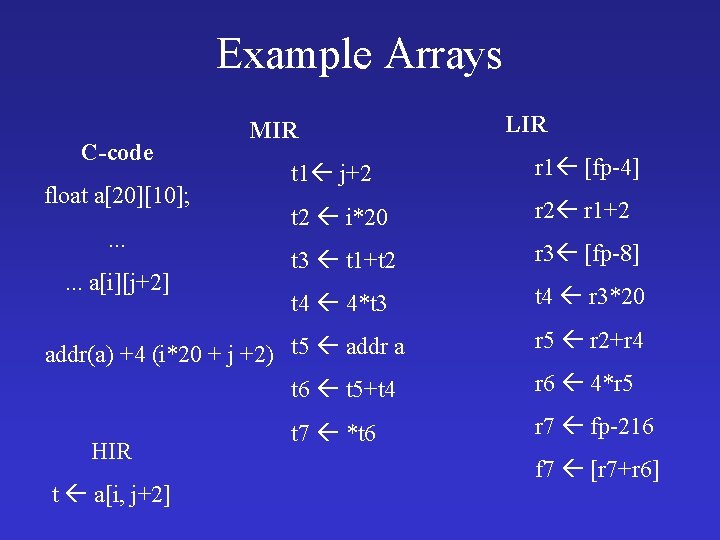 Example Arrays C-code float a[20][10]; . . . a[i][j+2] MIR t 1 j+2 r