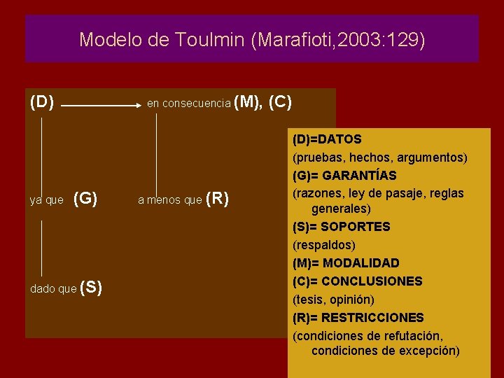 Modelo de Toulmin (Marafioti, 2003: 129) (D) ya que en consecuencia (M), (G) dado Modelo de Toulmin (Marafioti, 2003: 129) (D) ya que en consecuencia (M), (G) dado