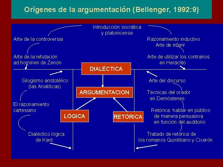 Orígenes de la argumentación (Bellenger, 1992: 9) Introducción socrática y platonicense Arte de la Orígenes de la argumentación (Bellenger, 1992: 9) Introducción socrática y platonicense Arte de la