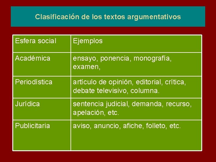 Clasificación de los textos argumentativos Esfera social Ejemplos Académica ensayo, ponencia, monografía, examen, Periodística Clasificación de los textos argumentativos Esfera social Ejemplos Académica ensayo, ponencia, monografía, examen, Periodística