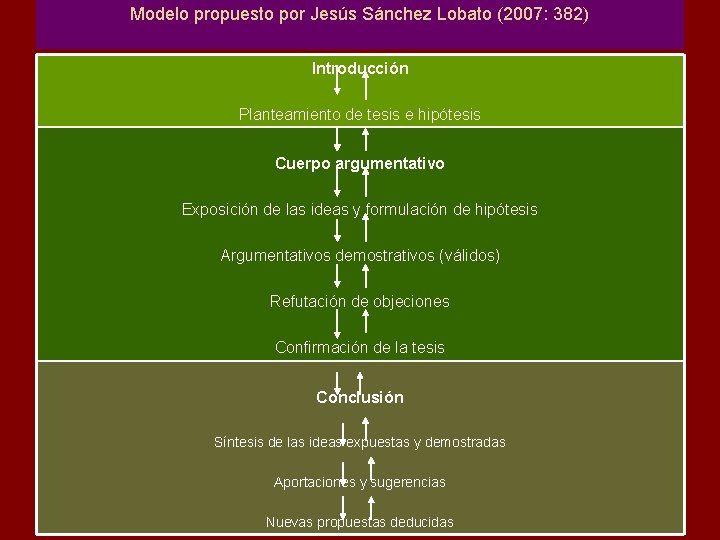 Modelo propuesto por Jesús Sánchez Lobato (2007: 382) Introducción Planteamiento de tesis e hipótesis Modelo propuesto por Jesús Sánchez Lobato (2007: 382) Introducción Planteamiento de tesis e hipótesis