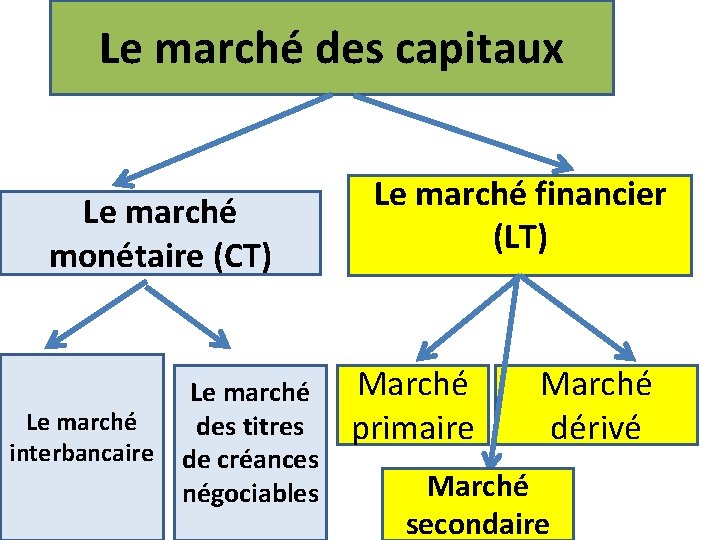 Le marché des capitaux Le marché monétaire (CT) Le marché des titres interbancaire de