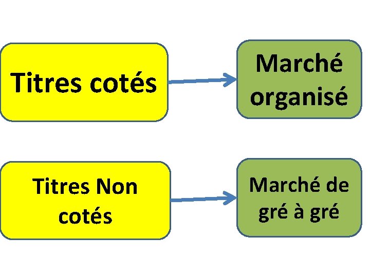 Titres cotés Marché organisé Titres Non cotés Marché de gré à gré 