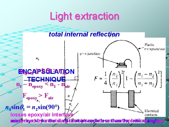 Light extraction total internal reflection nepoxy (≈1. 5) > nair ENCAPSULATION TECHNIQUE n 1