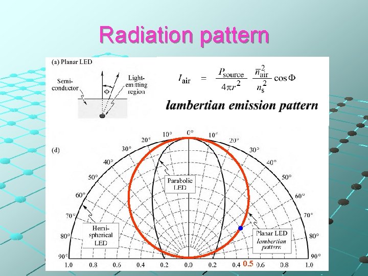 Radiation pattern 0. 5 