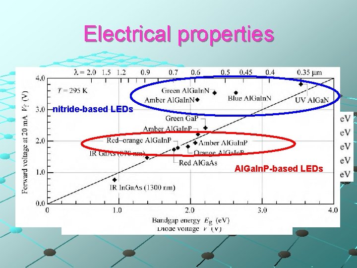 Electrical properties nitride-based LEDs Al. Ga. In. P-based LEDs 